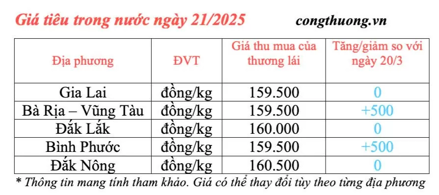 Giá tiêu hôm nay 21/3/2025 trong nước tăng nhẹ