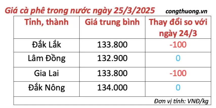 Giá cà phê hôm nay 24/3/2025 thị trường giảm không đáng kể Giá cà phê hôm nay 24/3/2025 thị trường giảm không đáng kể