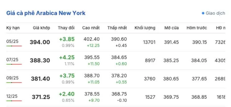 Giá cà phê hôm nay 24/3/2025 thị trường giảm không đáng kể Giá cà phê hôm nay 24/3/2025 thị trường giảm không đáng kể