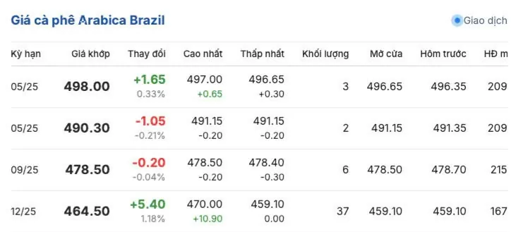 Giá cà phê hôm nay 24/3/2025 thị trường giảm không đáng kể Giá cà phê hôm nay 24/3/2025 thị trường giảm không đáng kể
