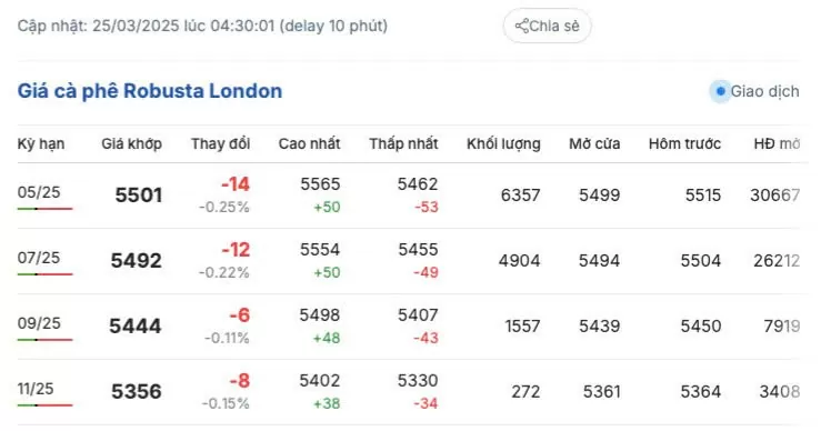 Giá cà phê hôm nay 24/3/2025 thị trường giảm không đáng kể Giá cà phê hôm nay 24/3/2025 thị trường giảm không đáng kể