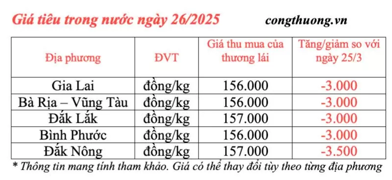 Giá tiêu hôm nay 26/3/2025 trong nước quay đầu giảm mạnh