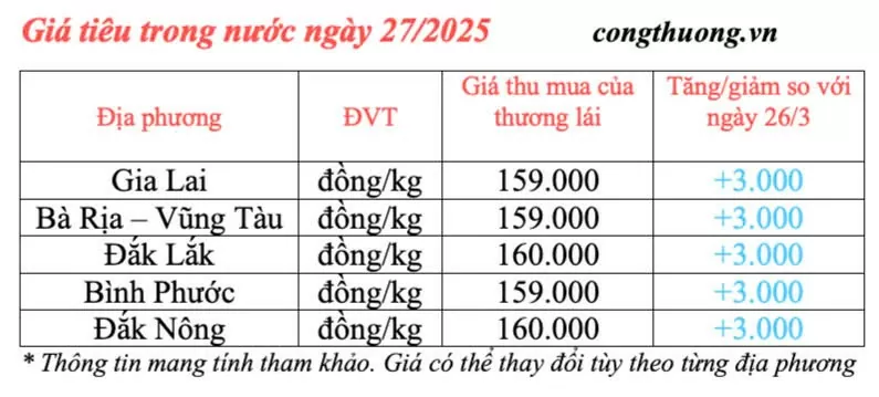 Giá tiêu hôm nay 27/3/2025: Giá trong nước tăng cao
