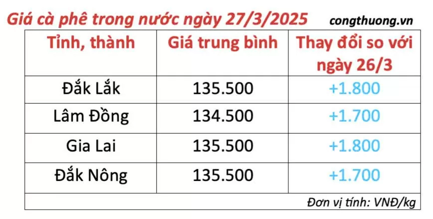 Giá cà phê hôm nay 27/3/2025 thị trường