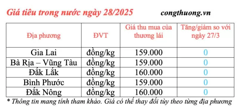 Giá tiêu hôm nay 28/3/2025, trong nước cao nhất 160.000 đồng/kg