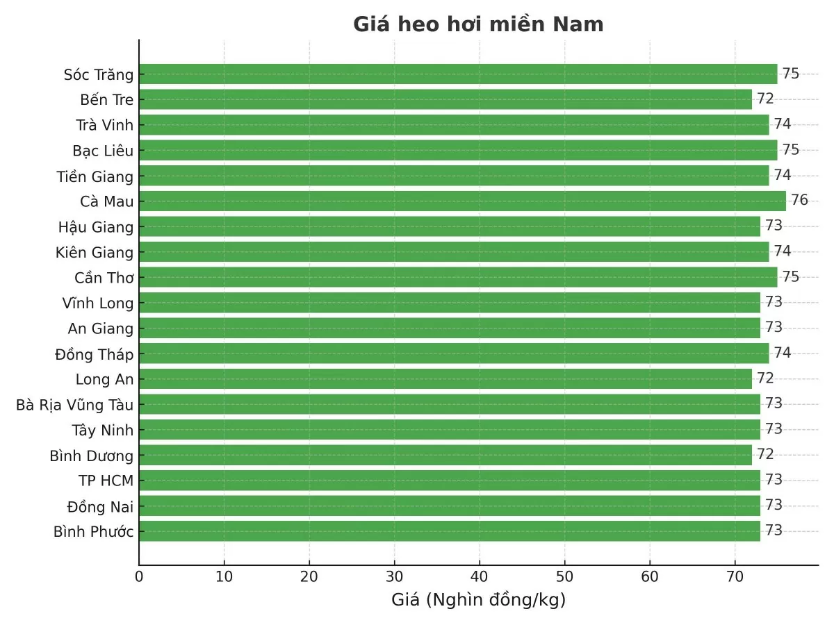 Biểu đồ giá heo hơi tại các tỉnh miền Nam ngày 1/4.
