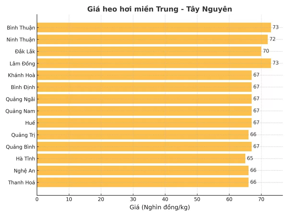 Biểu đồ giá heo hơi tại các tỉnh miền Trung - Tây Nguyên ngày 1/4.