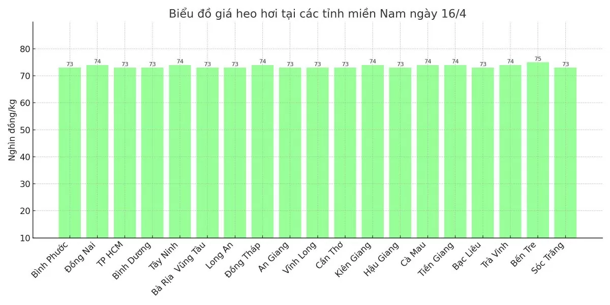 Biểu đồ giá heo hơi tại các tỉnh miền Nam ngày 16/4.