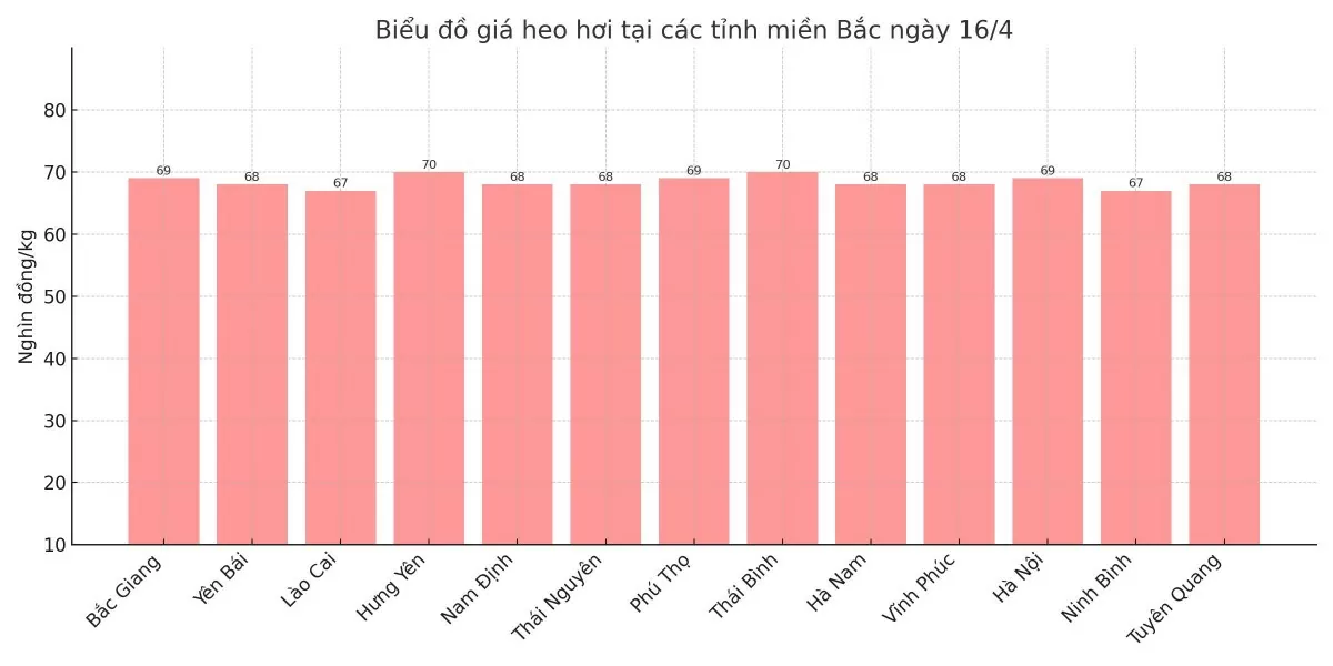 Biểu đồ giá heo hơi tại các tỉnh miền Bắc ngày 16/4.