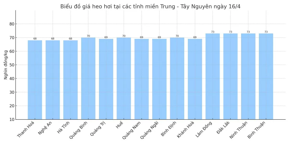 Biểu đồ giá heo hơi tại các tỉnh miền Trung - Tây Nguyên ngày 16/4.
