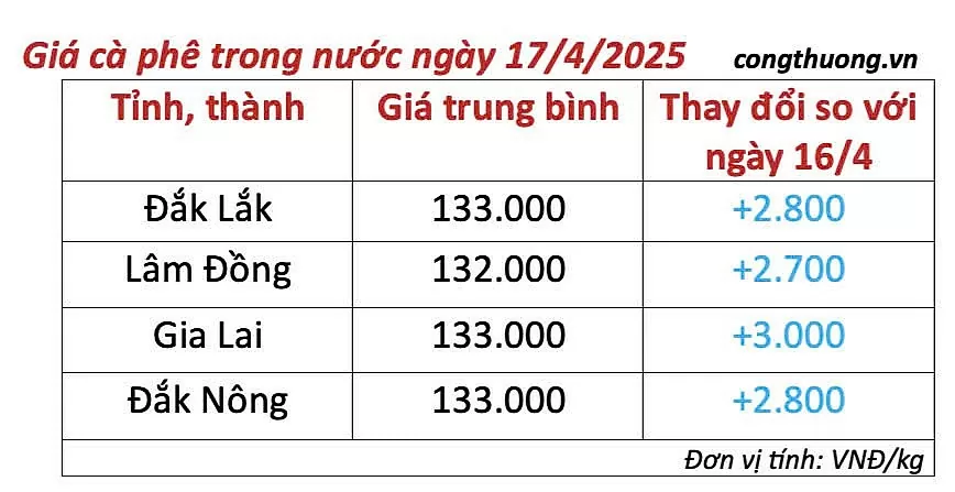 Giá cà phê hôm nay 17/4/2025, thị trường