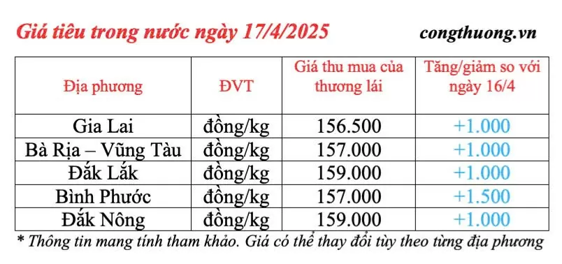 Giá tiêu hôm nay 17/4/2025, trong nước duy trì mức tăng