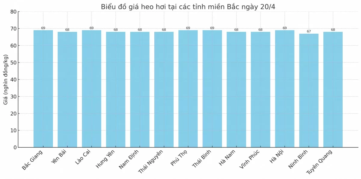 Biểu đồ giá heo hơi tại các tỉnh miền Bắc ngày 21/4.