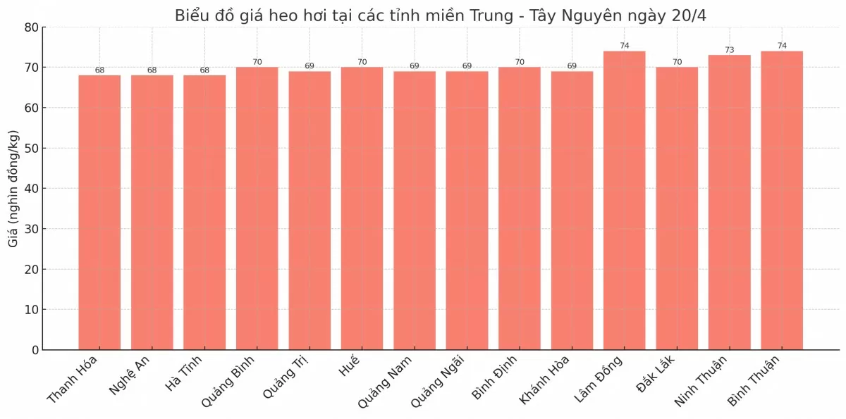 Biểu đồ giá heo hơi tại các tỉnh miền Trung - Tây Nguyên ngày 21/4.