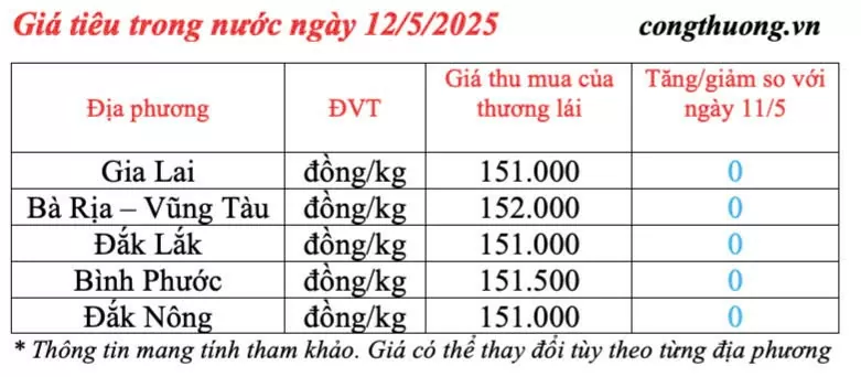 Giá tiêu hôm nay 12/5/2025, ở Bà Rịa Vũng Tàu cao nhất