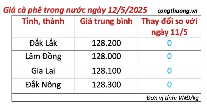 Giá cà phê hôm nay 12/5/2025, trong nước