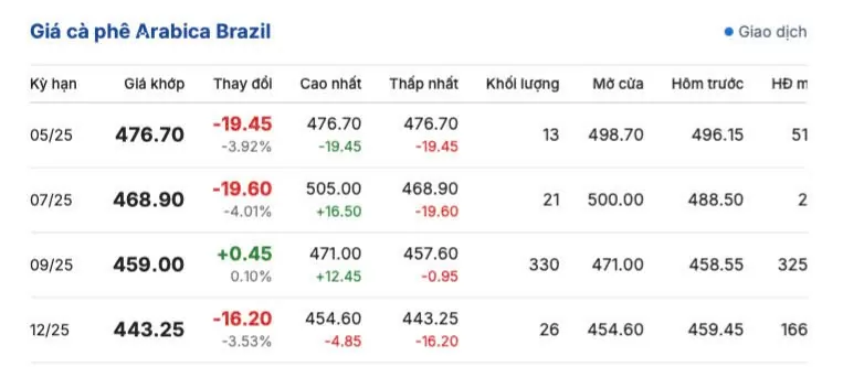 Giá cà phê hôm nay 13/5/2025, trong nước, thế giới giảm mạnh Giá cà phê hôm nay 13/5/2025, thị trường