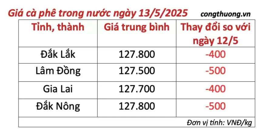 Giá cà phê hôm nay 13/5/2025, trong nước, thế giới giảm mạnh Giá cà phê hôm nay 13/5/2025, thị trường