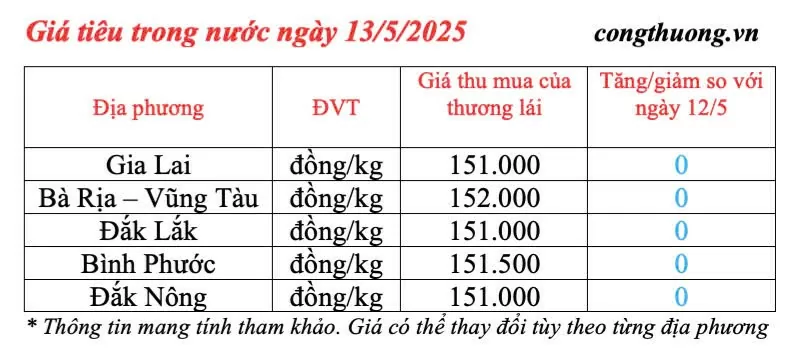 Giá tiêu hôm nay 13/5/2025, Giá tiêu hôm nay 13/5/2025, thị trường ổn định ở mức cao