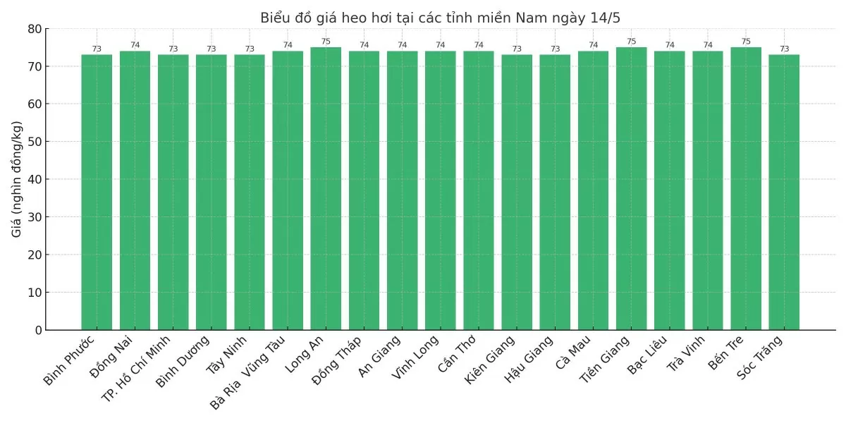 Biểu đồ giá heo hơi tại các tỉnh miền Nam ngày 14/5.