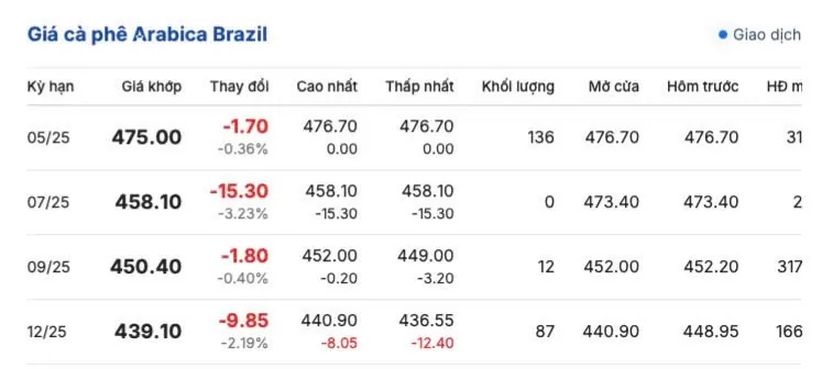 Giá cà phê hôm nay 15/5/2025, thị trường thế giới giảm sâu Giá cà phê hôm nay 15/5/2025,