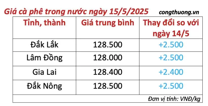 Giá cà phê hôm nay 15/5/2025, thị trường thế giới giảm sâu Giá cà phê hôm nay 15/5/2025,