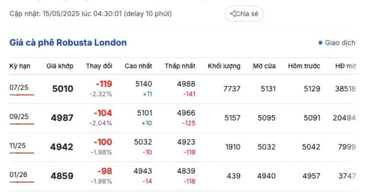 Giá cà phê hôm nay 15/5/2025, thị trường thế giới lao dốc Giá cà phê hôm nay 15/5/2025,