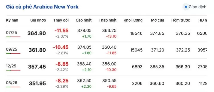 Giá cà phê hôm nay 15/5/2025, thị trường thế giới giảm sâu Giá cà phê hôm nay 15/5/2025,