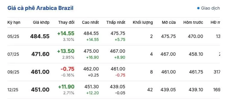 Giá cà phê hôm nay 16/5/2025, thị trường tiếp đà giảm Giá cà phê hôm nay 16/5/2025,
