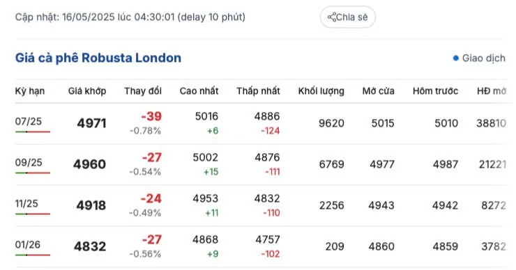 Giá cà phê hôm nay 16/5/2025, thị trường tiếp đà giảm Giá cà phê hôm nay 16/5/2025,