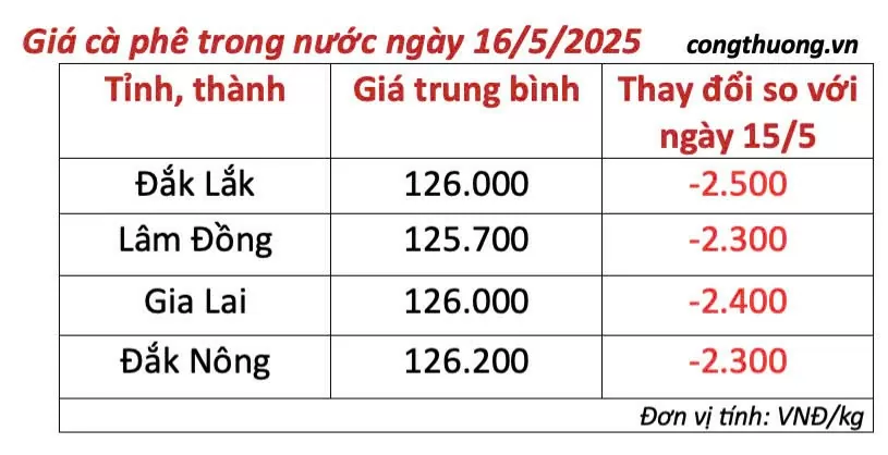 Giá cà phê hôm nay 16/5/2025, thị trường tiếp đà giảm Giá cà phê hôm nay 16/5/2025,