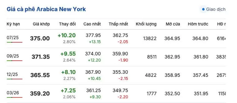 Giá cà phê hôm nay 16/5/2025, thị trường tiếp đà giảm Giá cà phê hôm nay 16/5/2025,