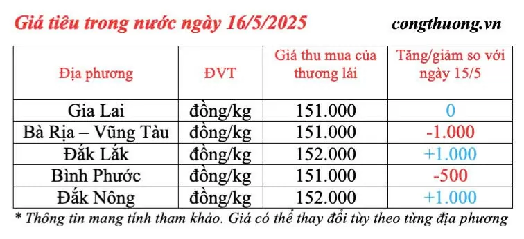 Giá tiêu hôm nay 16/5/2025, trong nước tăng giảm đan xen