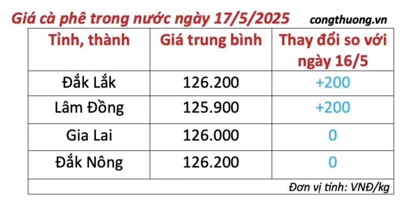Giá cà phê hôm nay 17/5/2025, thị trường Giá cà phê hôm nay 17/5/2025, thị trường