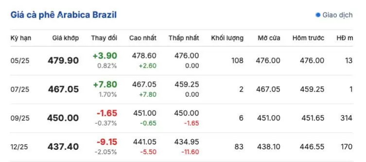 Giá cà phê hôm nay 17/5/2025, thị trường Giá cà phê hôm nay 17/5/2025, thị trường