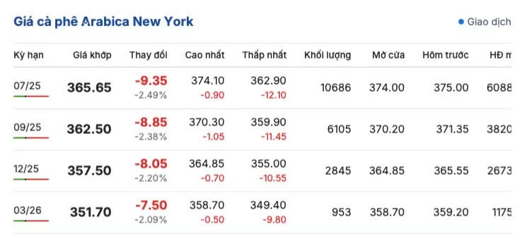 Giá cà phê hôm nay 17/5/2025, thị trường Giá cà phê hôm nay 17/5/2025, thị trường
