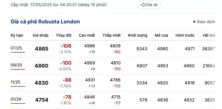 Giá cà phê hôm nay 17/5/2025, thị trường Giá cà phê hôm nay 17/5/2025, thị trường