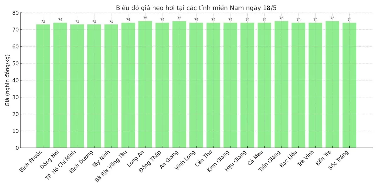 Biểu đồ giá heo hơi tại các tỉnh miền Nam ngày 18/5.