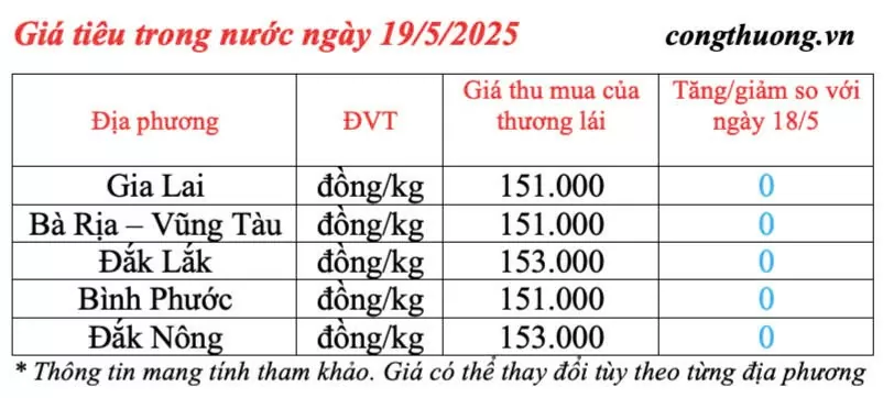 Giá tiêu hôm nay 19/5/2025: thị trường Giá tiêu hôm nay 19/5/2025: trong nước cao nhất 153.000 đồng/kg