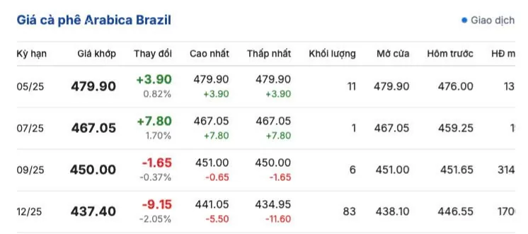 Giá cà phê hôm nay 19/5/2025, trong nước Giá cà phê hôm nay 19/5/2025, trong nước