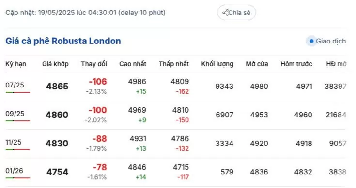 Giá cà phê hôm nay 19/5/2025, trong nước Giá cà phê hôm nay 19/5/2025, trong nước