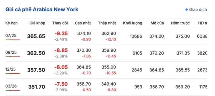 Giá cà phê hôm nay 19/5/2025, trong nước Giá cà phê hôm nay 19/5/2025, trong nước