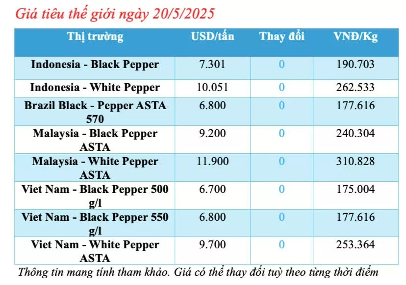 Giá tiêu hôm nay 20/5/2025: trong nước Gia Lai giảm 1.000 đồng/kg Giá tiêu hôm nay 20/5/2025: trong nước