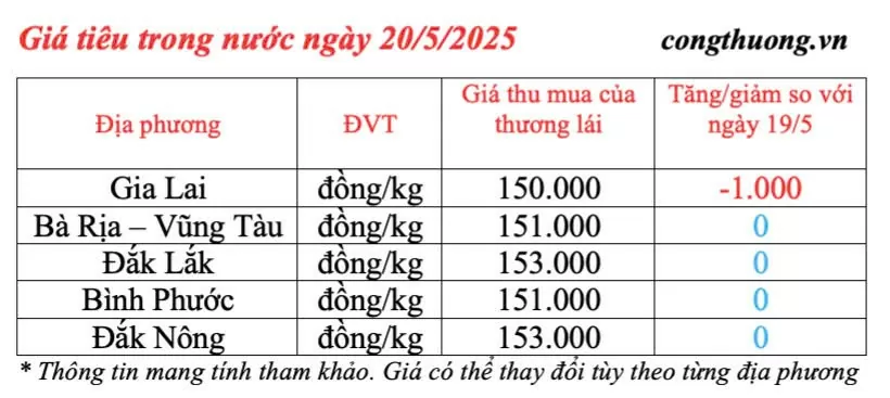 Giá tiêu hôm nay 20/5/2025: trong nước Giá tiêu hôm nay 20/5/2025: trong nước Gia Lai giảm 1.000 đồng/kg
