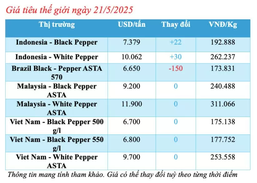 Giá tiêu hôm nay 21/5/2025: thị trường tăng giảm đan xen Giá tiêu hôm nay 21/5/2025: trong nước