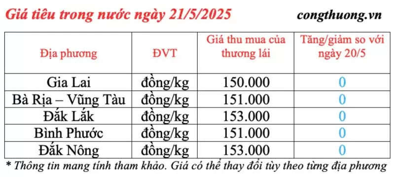 Giá tiêu hôm nay 21/5/2025: trong nước Giá tiêu hôm nay 21/5/2025: thị trường tăng giảm đan xen