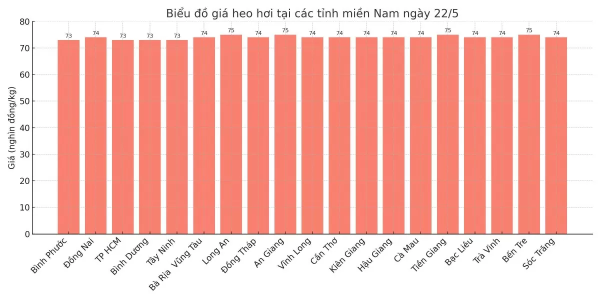 Biểu đồ giá heo hơi tại các tỉnh miền Nam ngày 22/5.