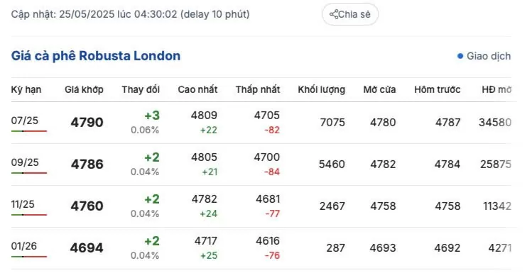 Giá cà phê hôm nay 25/5/2025, Giá cà phê hôm nay 25/5/2025,