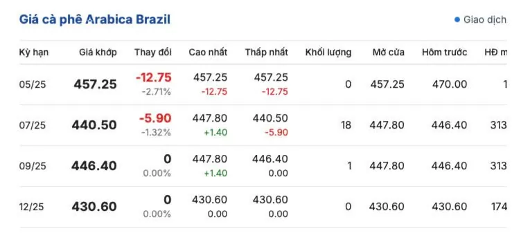 Giá cà phê hôm nay 25/5/2025, Giá cà phê hôm nay 25/5/2025,