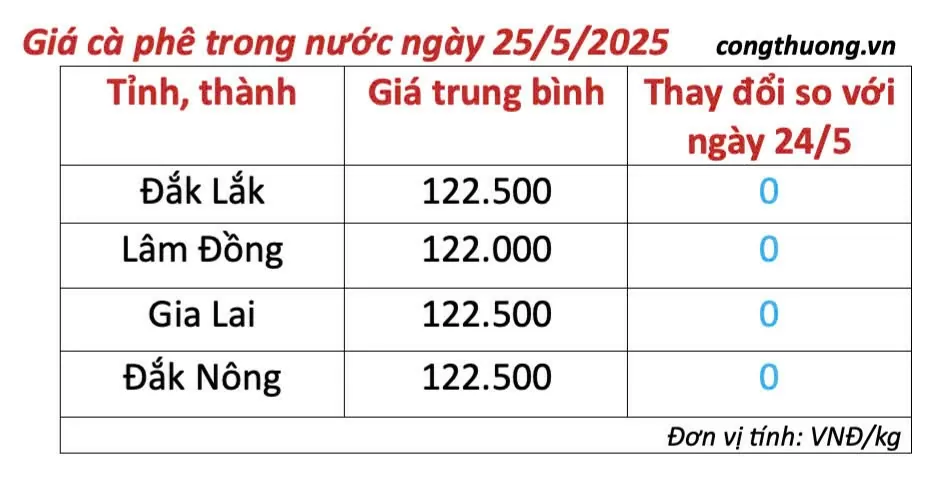 Giá cà phê hôm nay 25/5/2025, Giá cà phê hôm nay 25/5/2025,